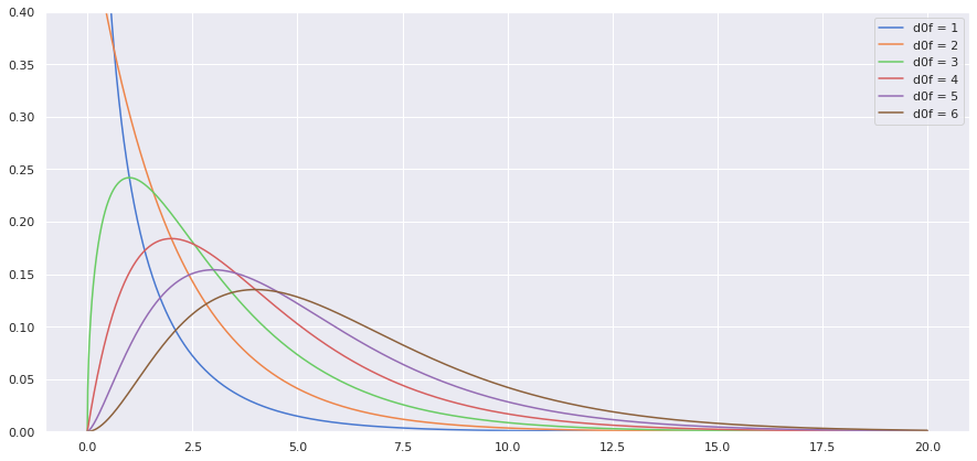 Chi2 Distribution Plotting pdfs | Probability Distributions